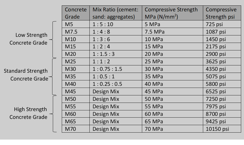 Grade Of Concrete And Their Uses Concrete Mix Ratio Civil 56 OFF